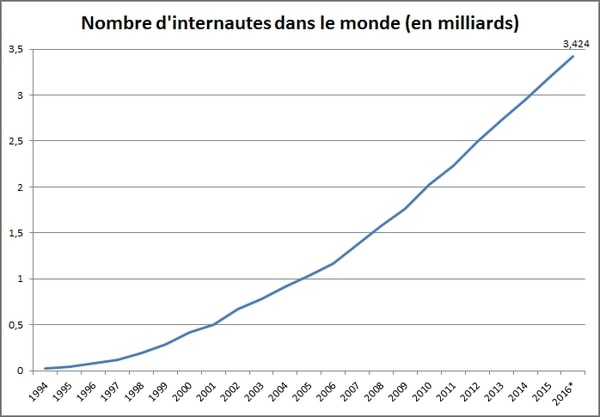 Internautes