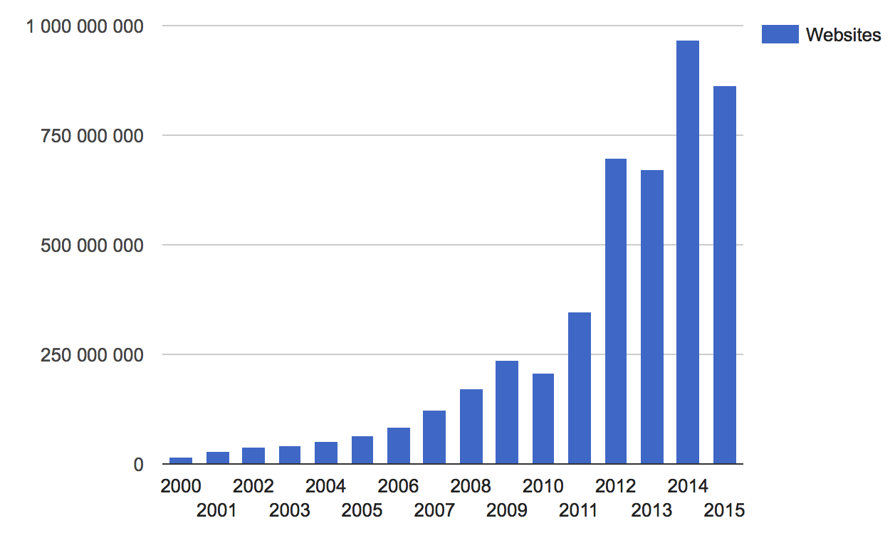 Total Web sites
